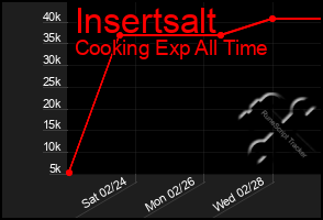 Total Graph of Insertsalt