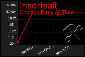 Total Graph of Insertsalt