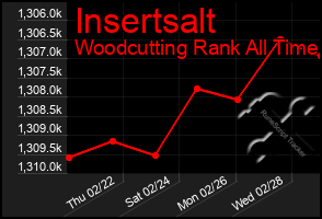 Total Graph of Insertsalt