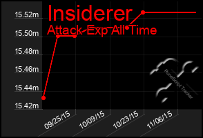 Total Graph of Insiderer