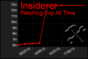 Total Graph of Insiderer