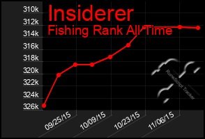 Total Graph of Insiderer