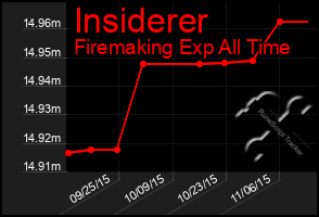 Total Graph of Insiderer