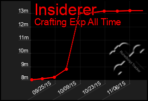 Total Graph of Insiderer