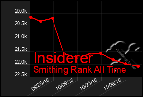 Total Graph of Insiderer