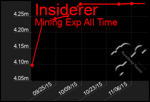 Total Graph of Insiderer