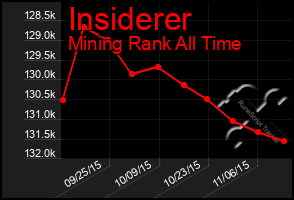 Total Graph of Insiderer