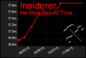 Total Graph of Insiderer