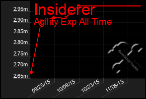 Total Graph of Insiderer