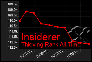 Total Graph of Insiderer