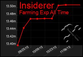 Total Graph of Insiderer