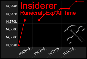 Total Graph of Insiderer