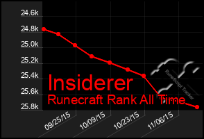 Total Graph of Insiderer