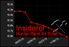 Total Graph of Insiderer