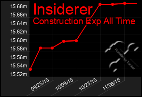 Total Graph of Insiderer