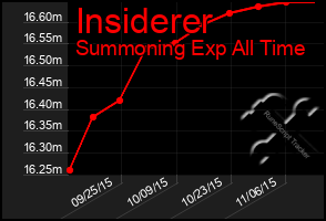 Total Graph of Insiderer