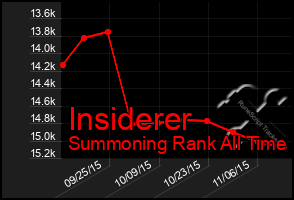 Total Graph of Insiderer