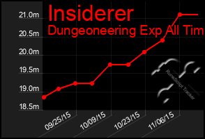 Total Graph of Insiderer