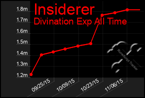 Total Graph of Insiderer