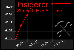 Total Graph of Insiderer