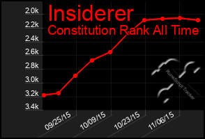 Total Graph of Insiderer