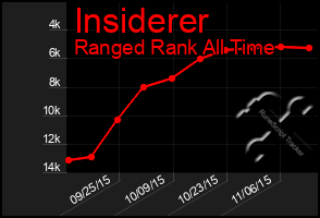 Total Graph of Insiderer