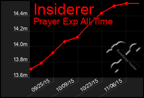 Total Graph of Insiderer