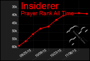 Total Graph of Insiderer