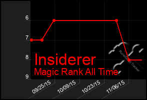 Total Graph of Insiderer