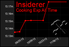 Total Graph of Insiderer