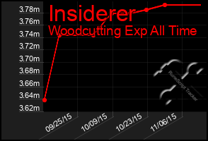 Total Graph of Insiderer