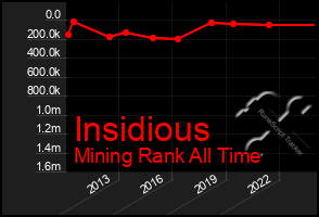 Total Graph of Insidious