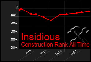 Total Graph of Insidious