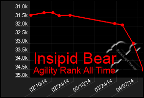 Total Graph of Insipid Bear