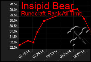 Total Graph of Insipid Bear