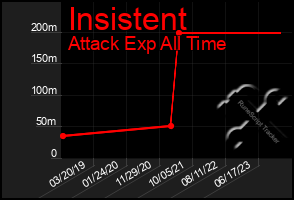 Total Graph of Insistent