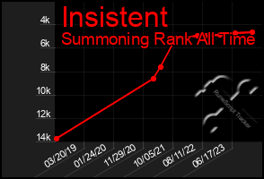 Total Graph of Insistent