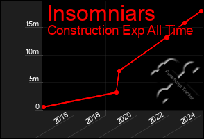Total Graph of Insomniars