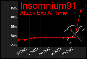 Total Graph of Insomnium91