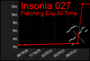 Total Graph of Insonia 027