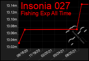 Total Graph of Insonia 027