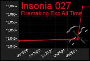 Total Graph of Insonia 027