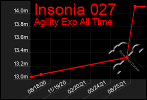 Total Graph of Insonia 027