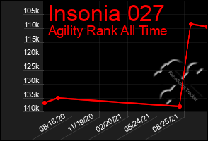 Total Graph of Insonia 027