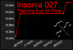 Total Graph of Insonia 027