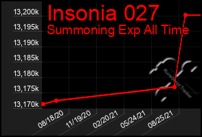 Total Graph of Insonia 027