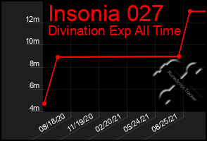 Total Graph of Insonia 027