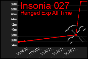 Total Graph of Insonia 027