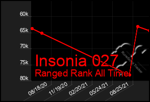 Total Graph of Insonia 027