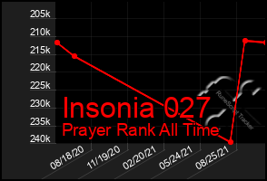 Total Graph of Insonia 027